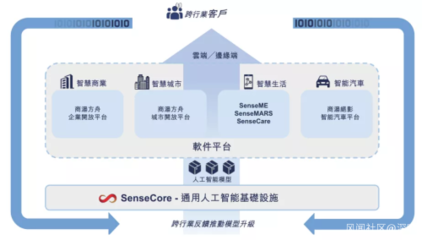 商湯科技上市三日股價翻倍 歷經(jīng)風(fēng)雨洗禮，AI基礎(chǔ)軟件價值迎來重估浪潮