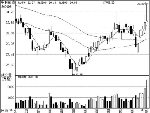 4月1日機(jī)構(gòu)關(guān)注個股 計算機(jī)系統(tǒng)服務(wù)板塊備受青睞