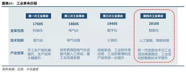 中信建投 物聯網發展提速，產業物聯網放量在即，投資正當時